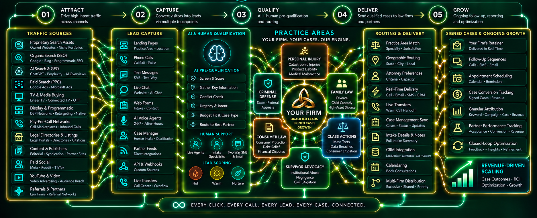 CaseBound acquisition ecosystem: Attract, Capture, Qualify, Deliver and Grow — traffic sources, lead capture, AI and human qualification, practice areas, routing and delivery, and signed cases with ongoing growth, connected by a revenue feedback loop.